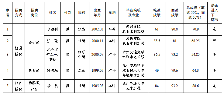 平?jīng)鍪袥軚|水利水電勘測設(shè)計有限責任公司2025年春季專業(yè)技術(shù)人員招聘筆試、面試成績公示(圖1)