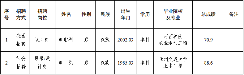 平?jīng)鍪袥軚|水利水電勘測(cè)設(shè)計(jì)有限責(zé)任公司關(guān)于對(duì)2025年春季專業(yè)技術(shù)人員招聘擬錄用人員公示的公告(圖1)