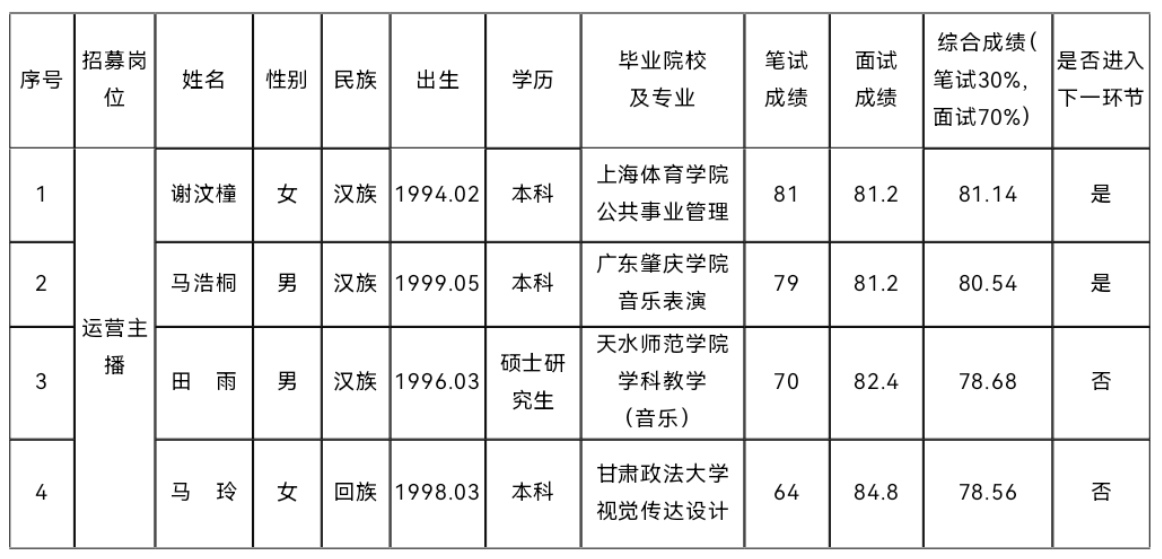 平?jīng)鍪刑厣珒?yōu)勢農(nóng)產(chǎn)品統(tǒng)購統(tǒng)銷及線上線下 一體化運營項目營運人才公開招募 筆試、面試成績公示(圖1)